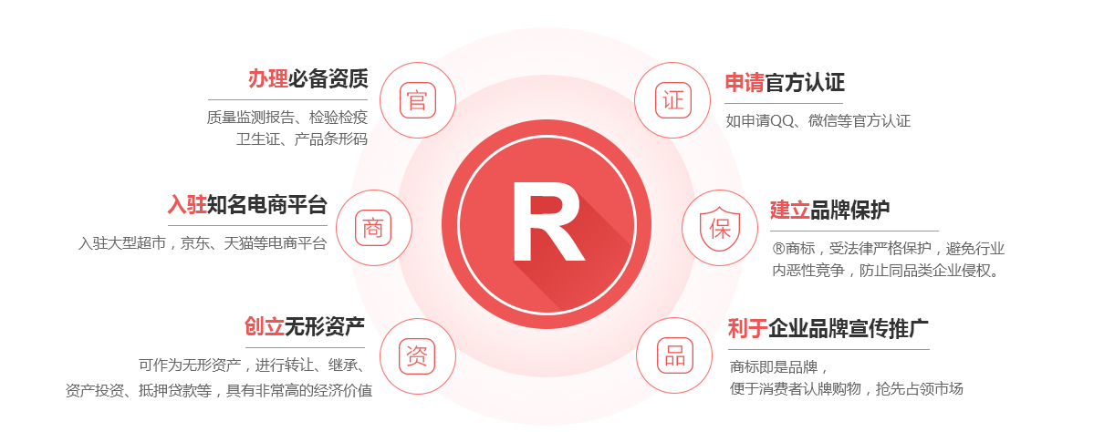 吴忠商标注册的作用